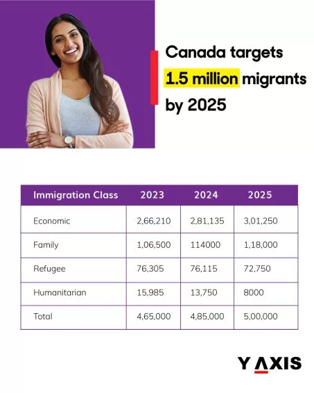 Canada Immigration Levels Plan 2023-2025 released on November 1, 2022